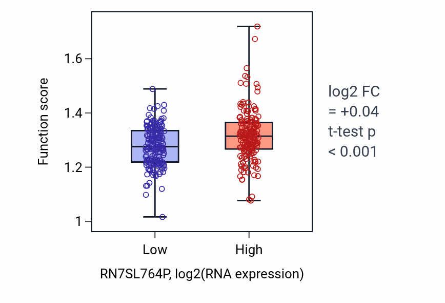 Box plot of Negative regulation of viral life cycle in RN7SL764P-low vs RN7SL764P-high samples in STAD.
