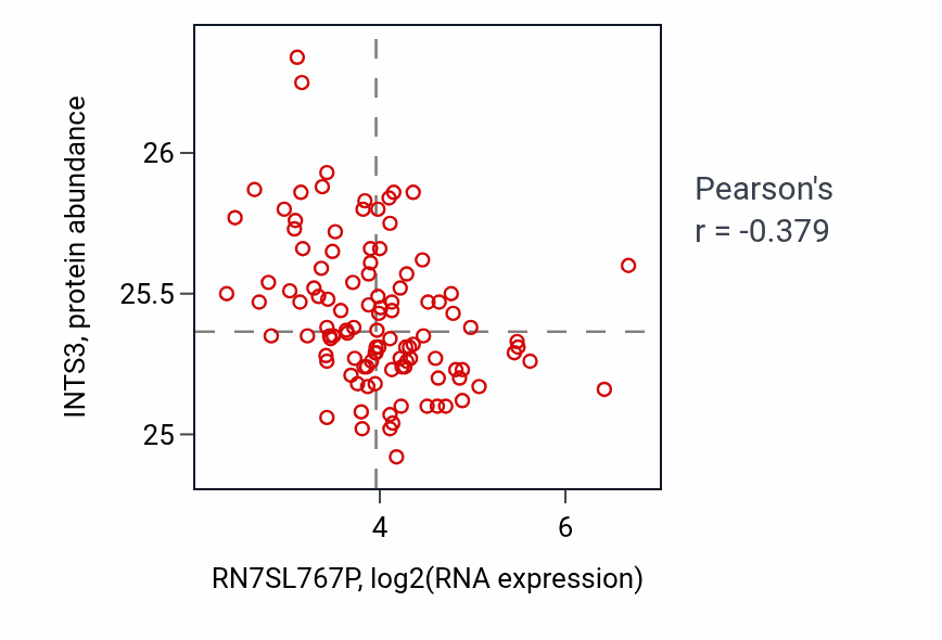 Per-sample scatter of RN7SL767P vs INTS3 in LSCC (Pearson r = -0.38).