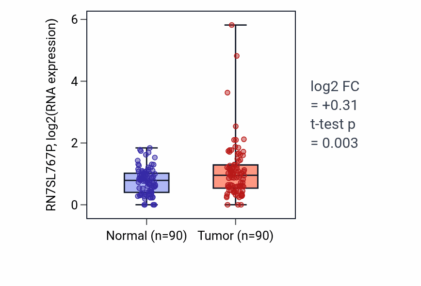 Tumor-vs-normal expression box plot for RN7SL767P RNA in BRCA.