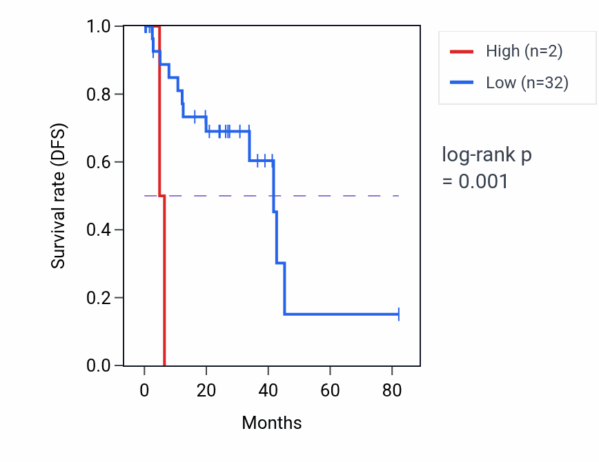 Kaplan&ndash;Meier survival curve for RN7SL769P RNA expression in ACC: high vs low expression groups.