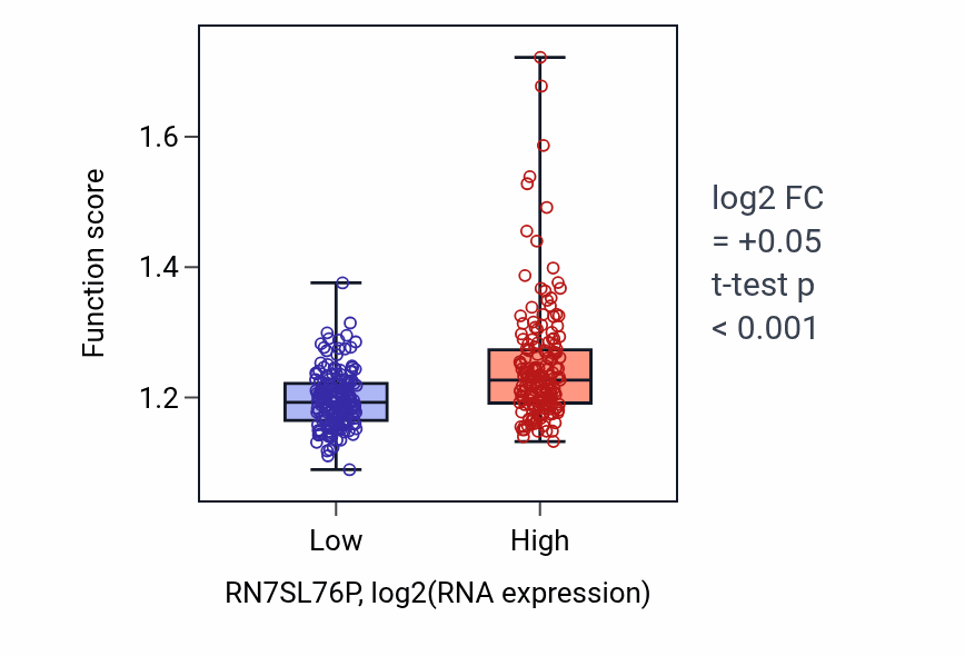 Box plot of Positive regulation of double-strand break repair in RN7SL76P-low vs RN7SL76P-high samples in STAD.