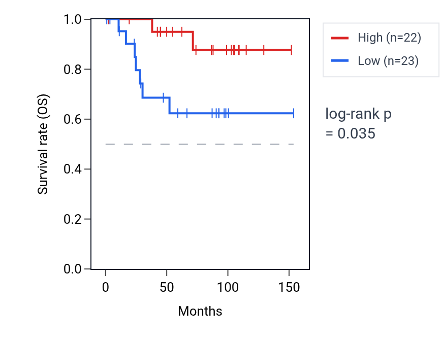 Kaplan&ndash;Meier survival curve for RN7SL76P RNA expression in KICH: high vs low expression groups.