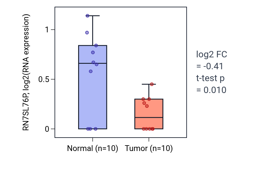 Tumor-vs-normal expression box plot for RN7SL76P in BLCA.