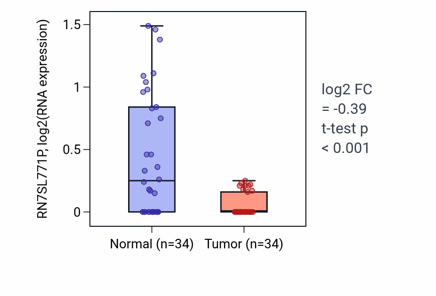 Tumor-vs-normal expression box plot for RN7SL771P in KIRC.
