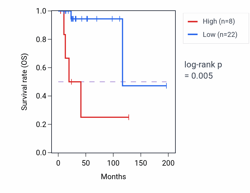 Kaplan&ndash;Meier survival curve for RN7SL774P RNA expression in DLBC: high vs low expression groups.