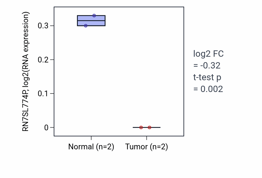 Tumor-vs-normal expression box plot for RN7SL774P in LUSC.