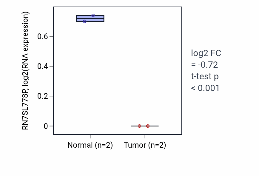 Tumor-vs-normal expression box plot for RN7SL778P in ESCA.