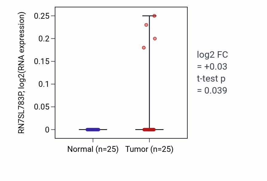 Tumor-vs-normal expression box plot for RN7SL783P in HNSC.