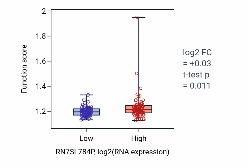 Box plot of Peptidyl-lysine modification in RN7SL784P-low vs RN7SL784P-high samples in ESCA.