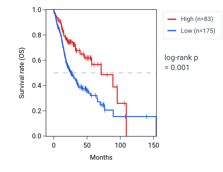 Kaplan&ndash;Meier survival curve for RN7SL784P RNA expression in HNSC: high vs low expression groups.