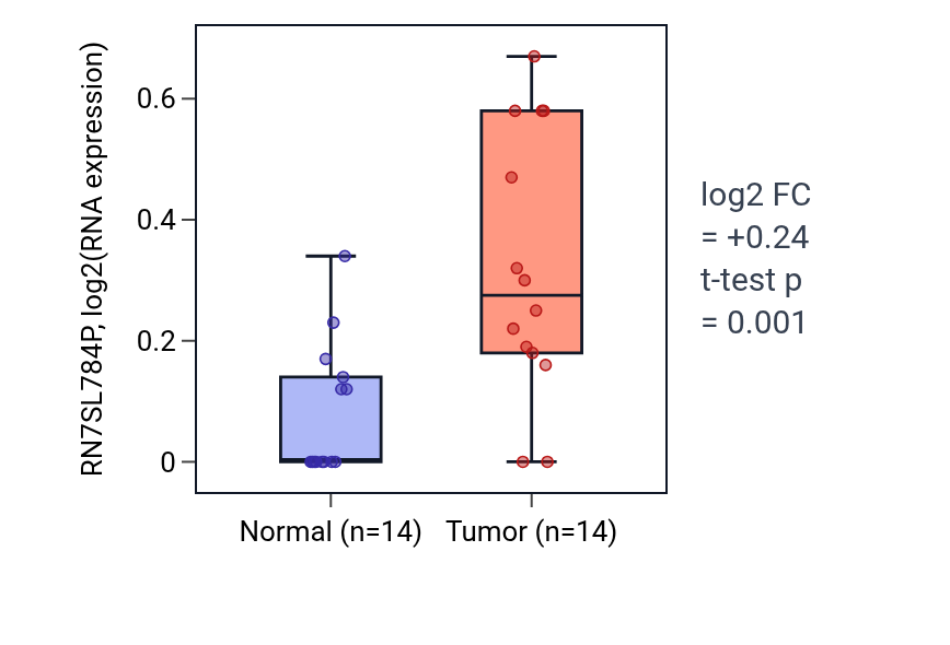 Tumor-vs-normal expression box plot for RN7SL784P in STAD.