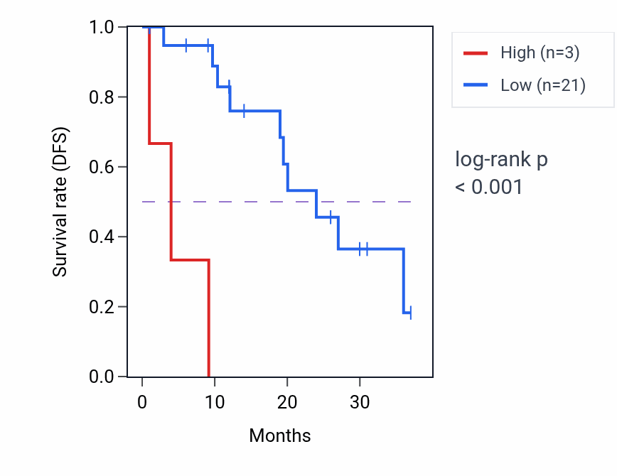 Kaplan&ndash;Meier survival curve for RN7SL786P RNA expression in READ: high vs low expression groups.