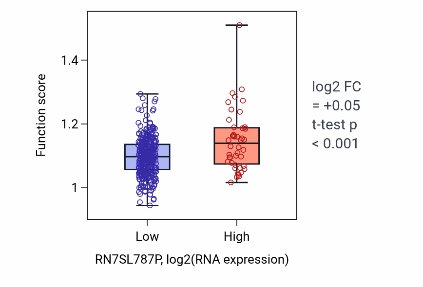 Box plot of Multicellular organism growth in RN7SL787P-low vs RN7SL787P-high samples in STAD.