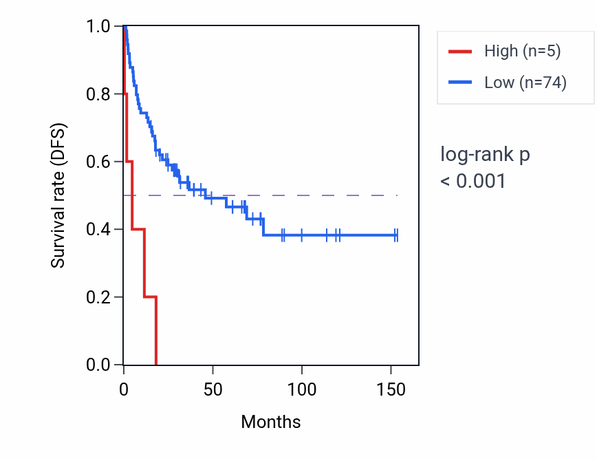 Kaplan&ndash;Meier survival curve for RN7SL788P RNA expression in ACC: high vs low expression groups.