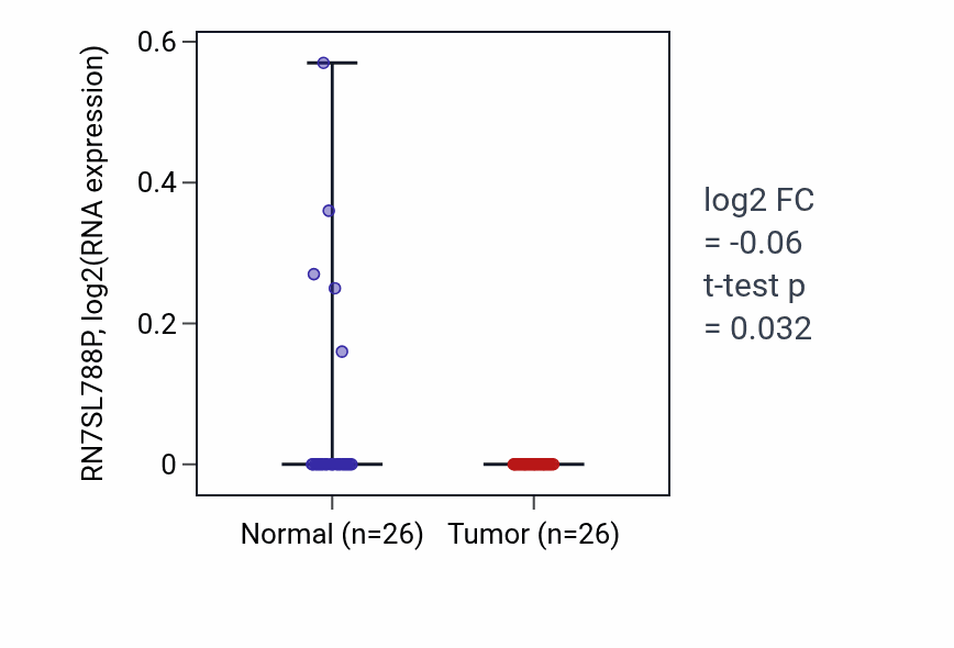 Tumor-vs-normal expression box plot for RN7SL788P in BRCA.