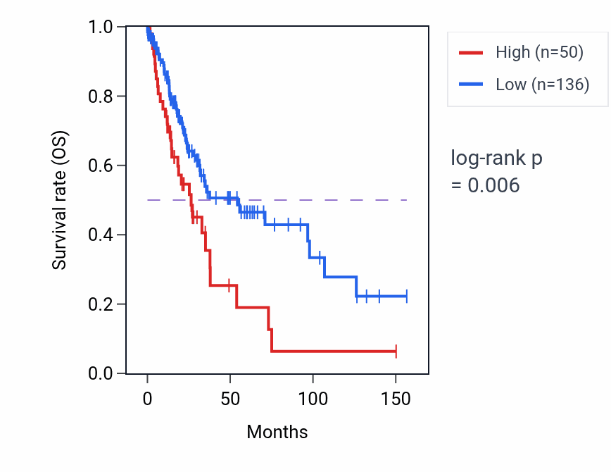 Kaplan&ndash;Meier survival curve for RN7SL789P RNA expression in LUSC: high vs low expression groups.