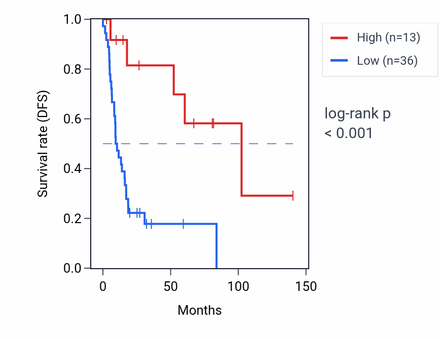 Kaplan&ndash;Meier survival curve for RN7SL78P RNA expression in UCS: high vs low expression groups.