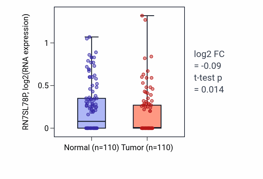 Tumor-vs-normal expression box plot for RN7SL78P in BRCA.