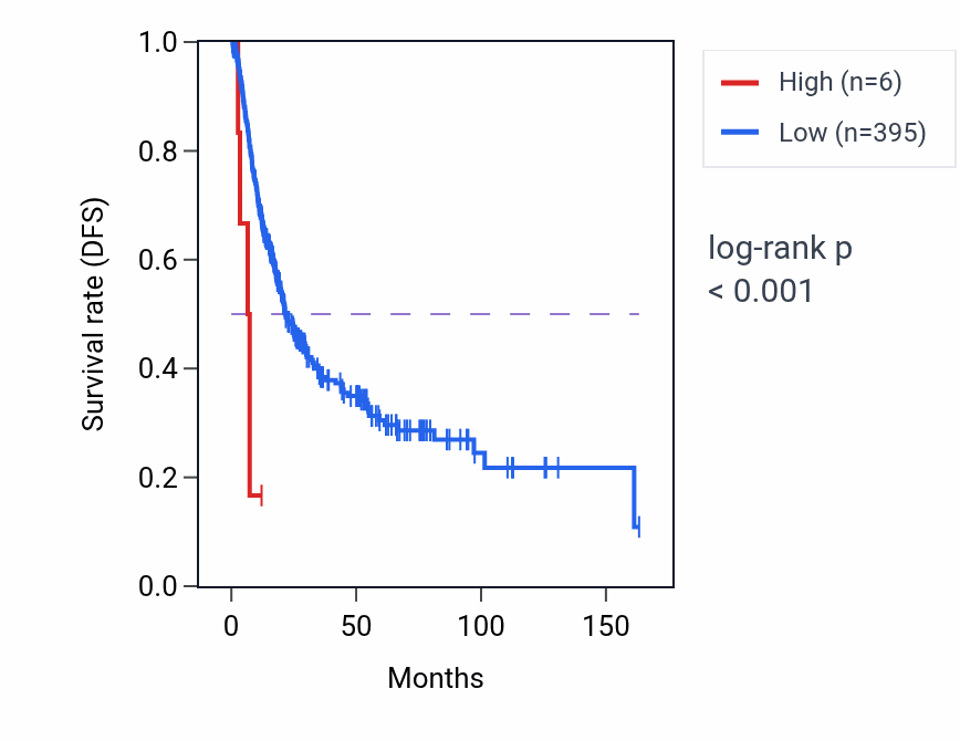 Kaplan&ndash;Meier survival curve for RN7SL790P RNA expression in BLCA: high vs low expression groups.