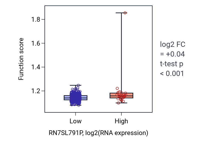 Box plot of Protein targeting to membrane in RN7SL791P-low vs RN7SL791P-high samples in LUSC.