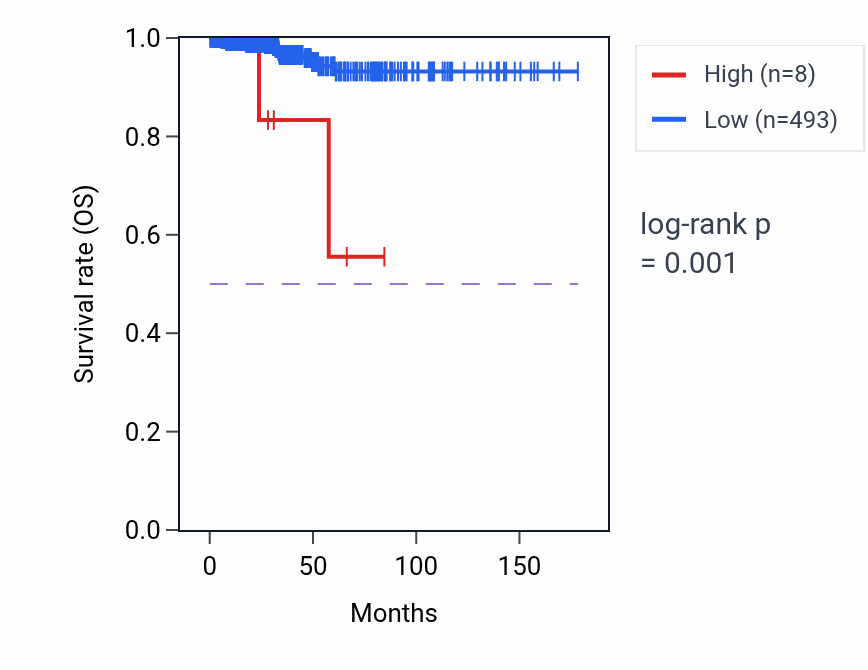 Kaplan&ndash;Meier survival curve for RN7SL791P RNA expression in THCA: high vs low expression groups.