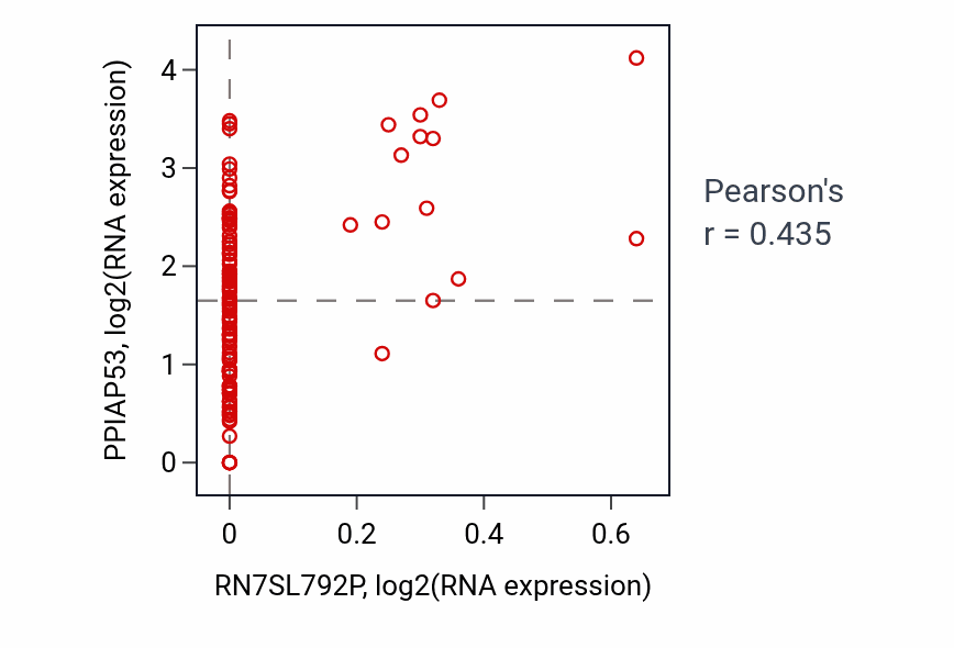 Per-sample scatter of RN7SL792P vs PPIAP53 in THYM (Pearson r = 0.43).