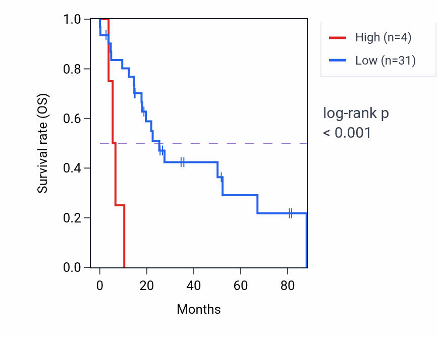 Kaplan&ndash;Meier survival curve for RN7SL792P RNA expression in UCS: high vs low expression groups.