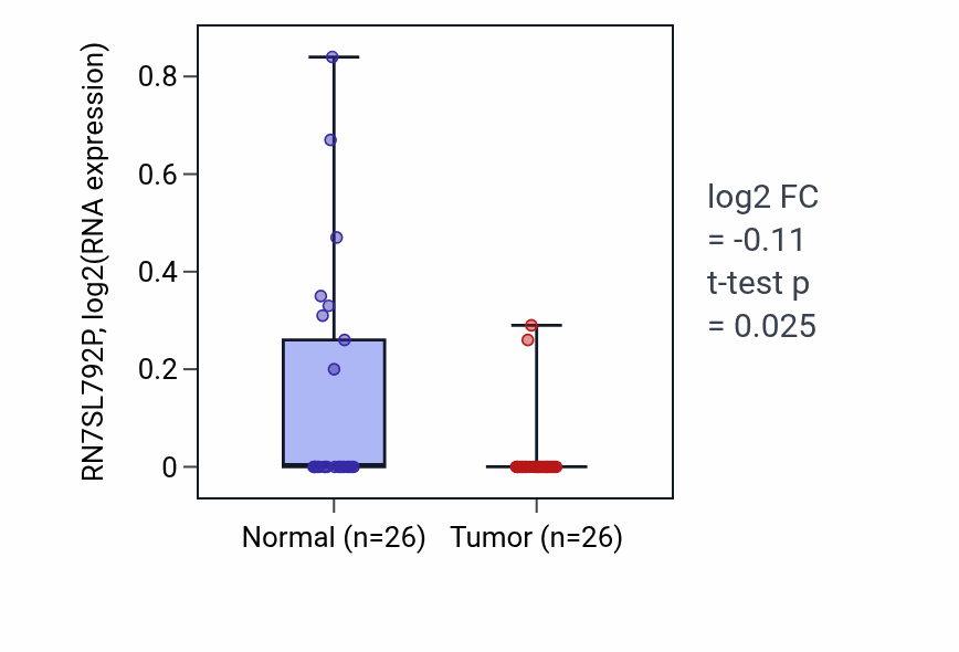 Tumor-vs-normal expression box plot for RN7SL792P in BRCA.