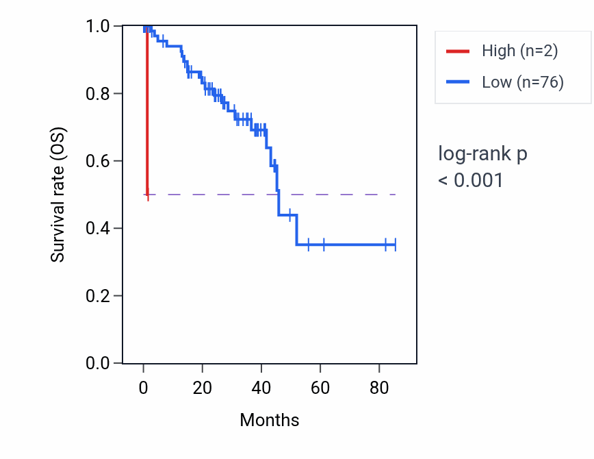 Kaplan&ndash;Meier survival curve for RN7SL794P RNA expression in UVM: high vs low expression groups.