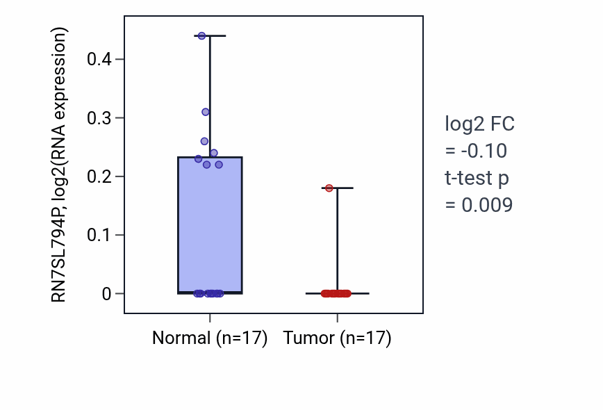 Tumor-vs-normal expression box plot for RN7SL794P in THCA.