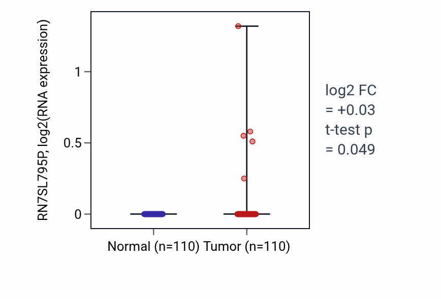 Tumor-vs-normal expression box plot for RN7SL795P in BRCA.