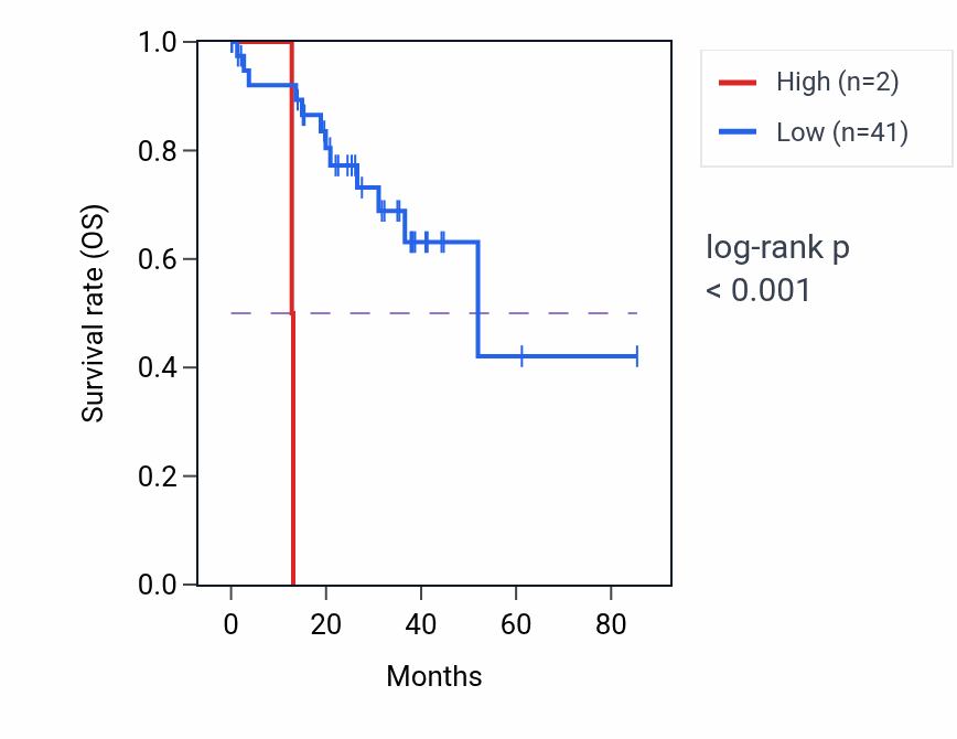 Kaplan&ndash;Meier survival curve for RN7SL798P RNA expression in UVM: high vs low expression groups.