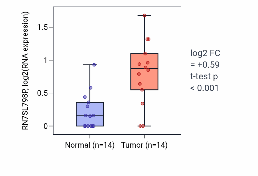 Tumor-vs-normal expression box plot for RN7SL798P in STAD.