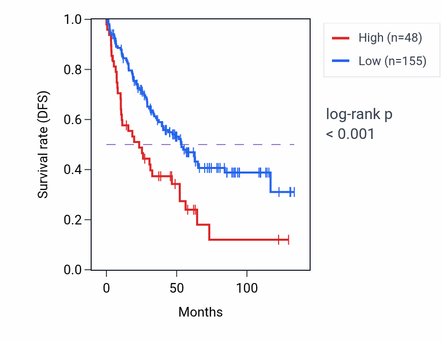 Kaplan&ndash;Meier survival curve for RN7SL799P RNA expression in KIRC: high vs low expression groups.