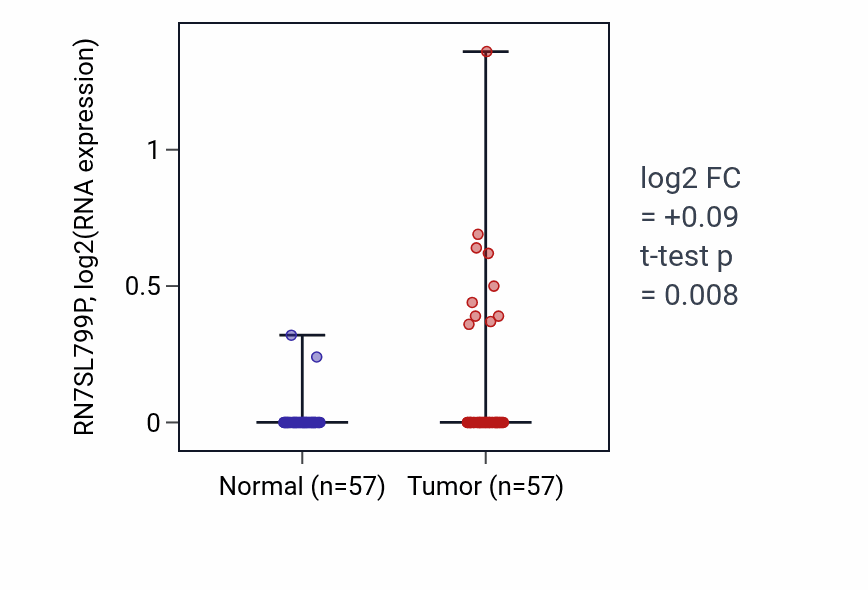 Tumor-vs-normal expression box plot for RN7SL799P in LUAD.