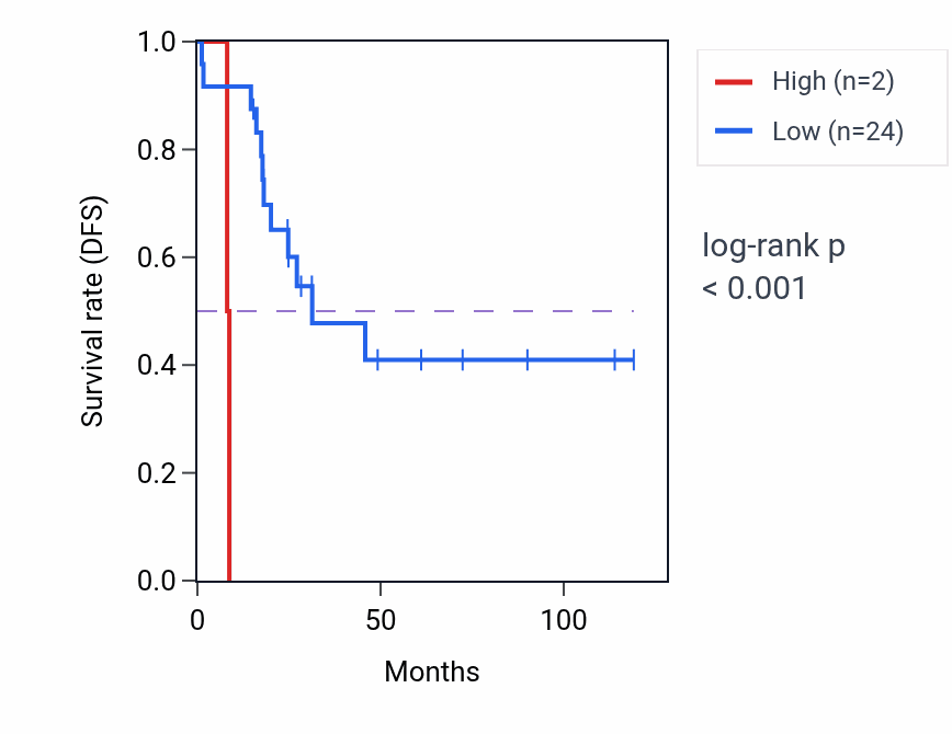 Kaplan&ndash;Meier survival curve for RN7SL79P RNA expression in ACC: high vs low expression groups.