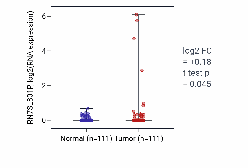 Tumor-vs-normal expression box plot for RN7SL801P in BRCA.