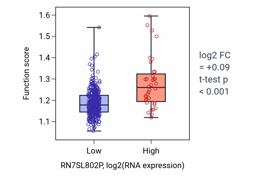 Box plot of TOR signaling in RN7SL802P-low vs RN7SL802P-high samples in STAD.