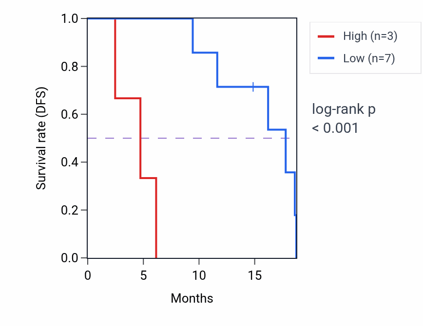 Kaplan&ndash;Meier survival curve for RN7SL802P RNA expression in UCS: high vs low expression groups.