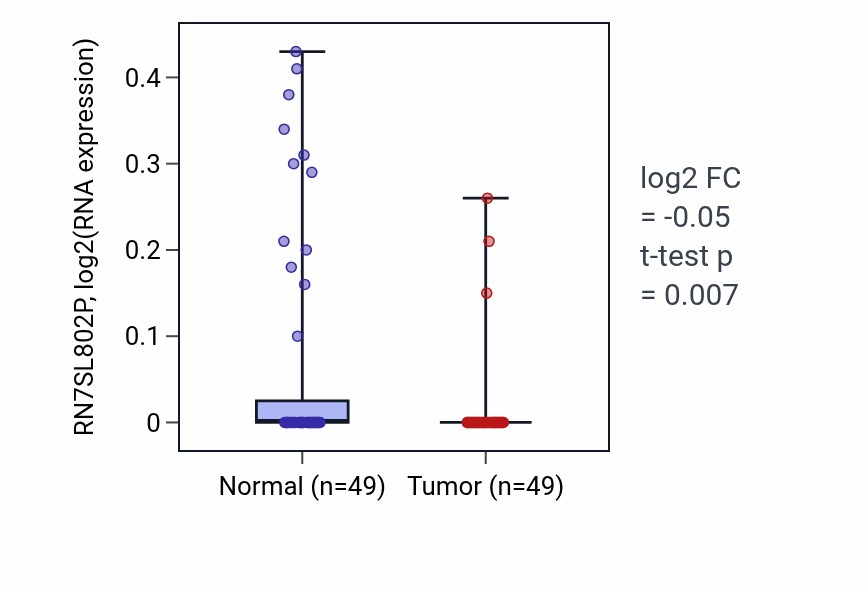 Tumor-vs-normal expression box plot for RN7SL802P in LUSC.