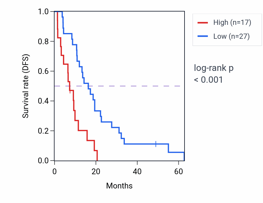 Kaplan&ndash;Meier survival curve for RN7SL806P RNA expression in MESO: high vs low expression groups.