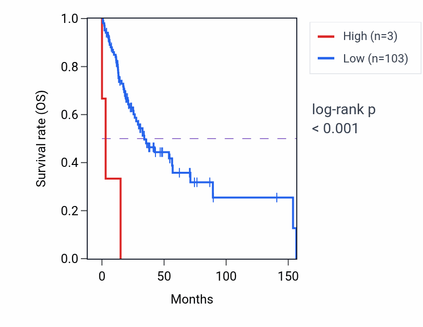Kaplan&ndash;Meier survival curve for RN7SL807P RNA expression in HNSC: high vs low expression groups.