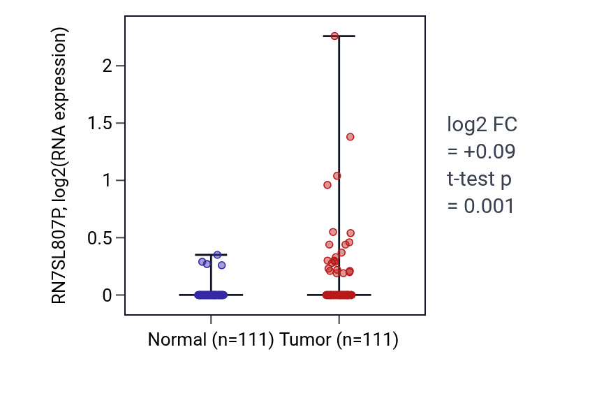 Tumor-vs-normal expression box plot for RN7SL807P in BRCA.