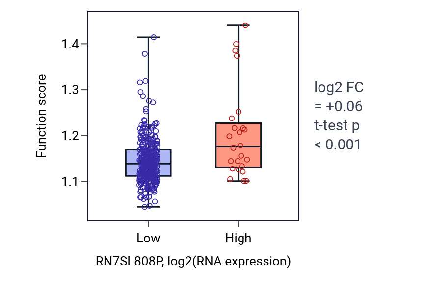 Box plot of Regulation of pH in RN7SL808P-low vs RN7SL808P-high samples in STAD.