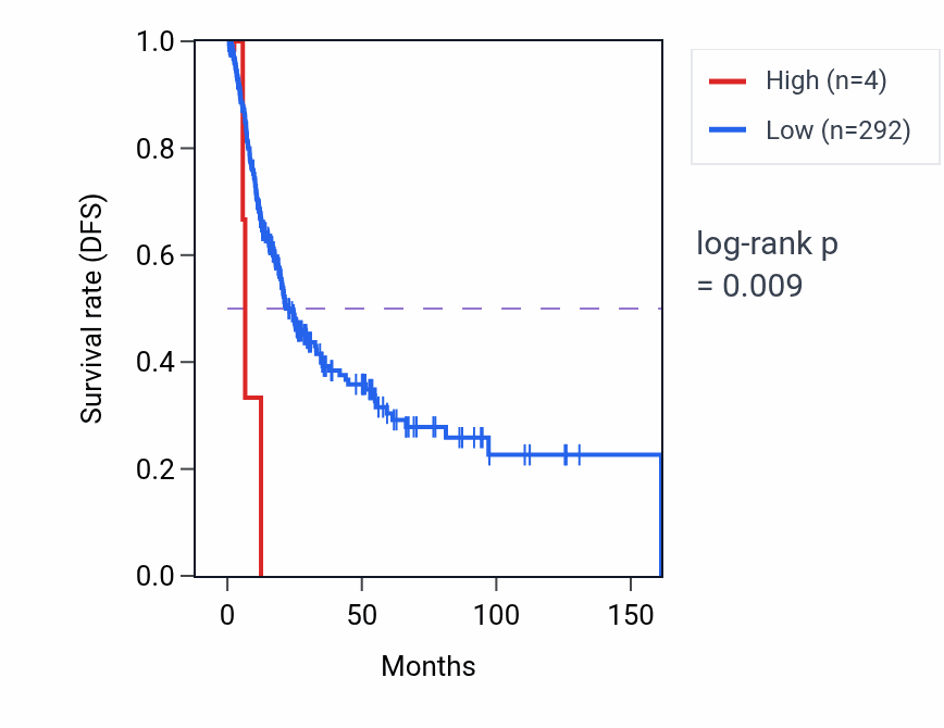 Kaplan&ndash;Meier survival curve for RN7SL808P RNA expression in BLCA: high vs low expression groups.