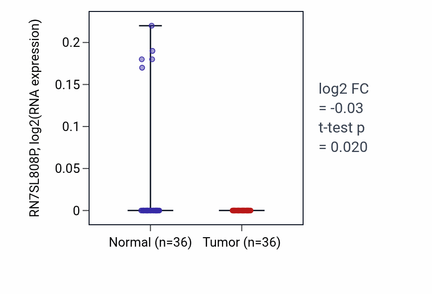 Tumor-vs-normal expression box plot for RN7SL808P in KIRC.
