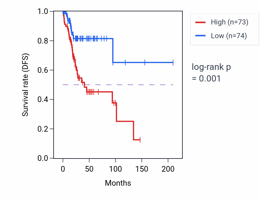 Kaplan&ndash;Meier survival curve for RN7SL809P RNA-high vs -low samples in CESC.