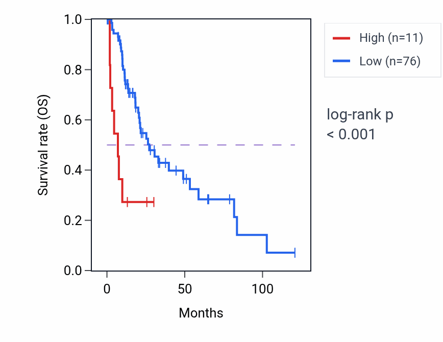 Kaplan&ndash;Meier survival curve for RN7SL810P RNA expression in LIHC: high vs low expression groups.