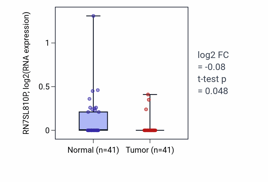 Tumor-vs-normal expression box plot for RN7SL810P in THCA.