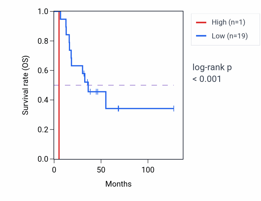 Kaplan&ndash;Meier survival curve for RN7SL811P RNA expression in ACC: high vs low expression groups.